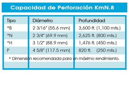KmN .8 Capacidad de Perforacion